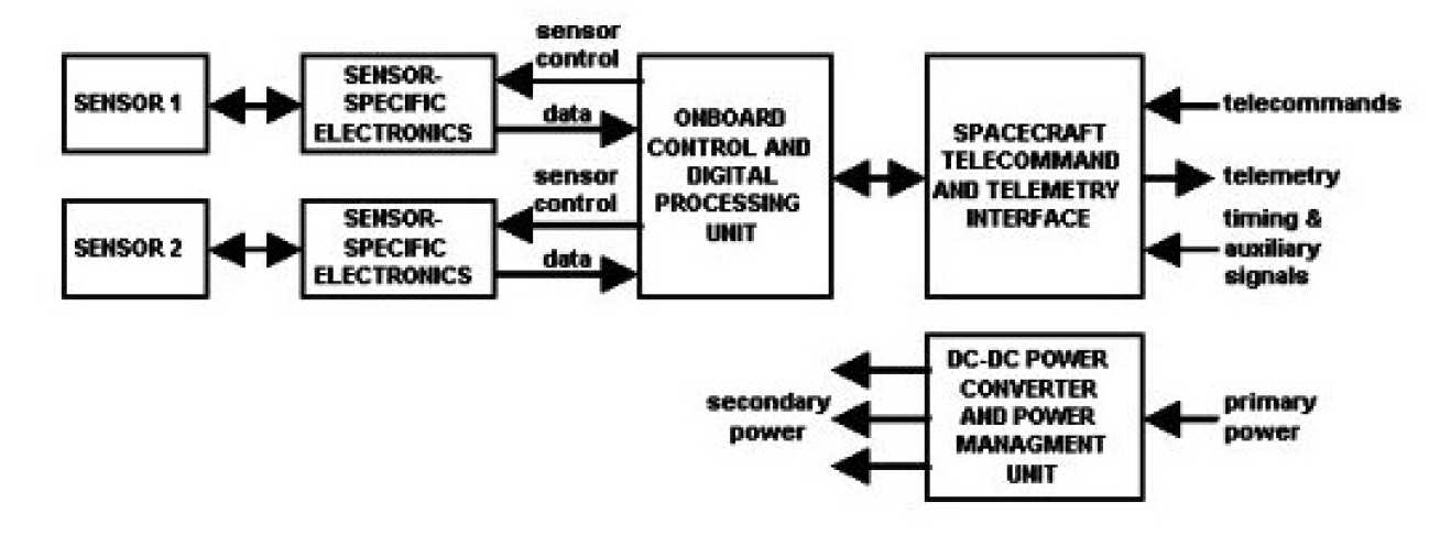 Block diagram of a generic space instrument