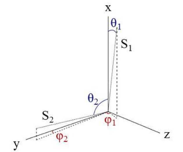 Figure 1: The relation between the orthogonal and sensor coordinate systems.  The angles θ and φ for each sensor coordinate is defined in the same way.  θ is measured from the z-axis and φ is measured from the x-axis in the x-y plane.