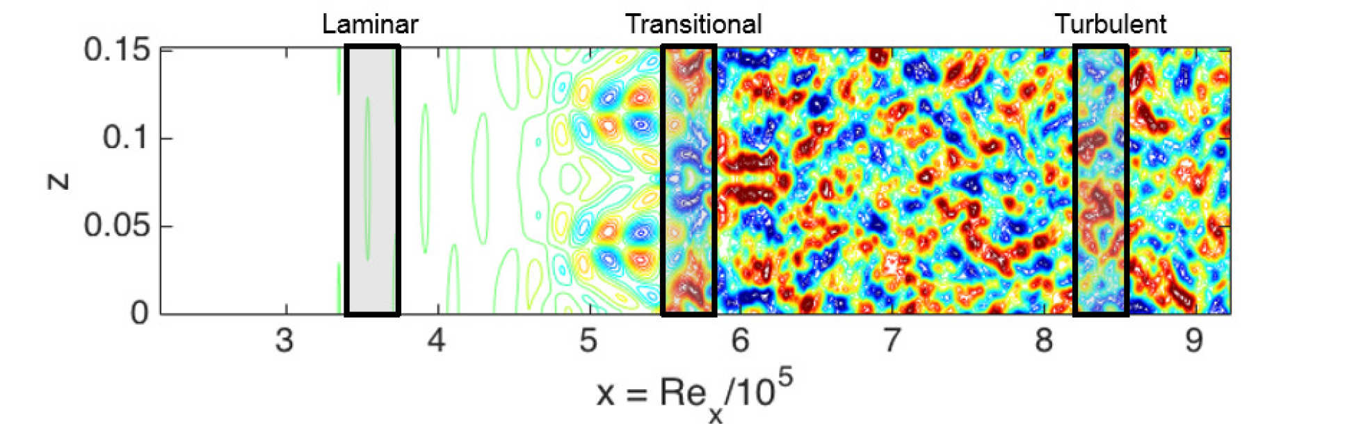 High-speed & Flow Control research image