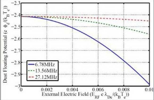 Figure 3: The normalised dust grain potential as function of the normalised electric field for 6.78, 13.56 and 27.12 MHz.