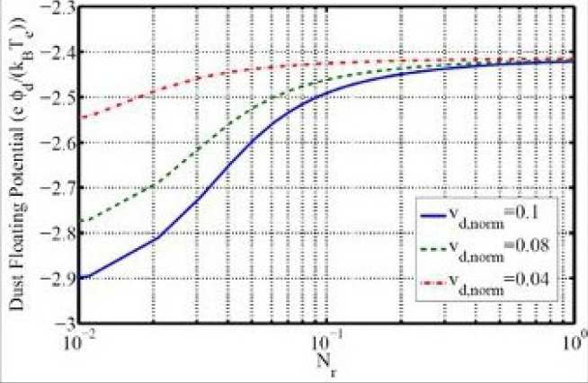 Figure 4: The normalised dust grain potential as function of the ratio Nr for an Argon plasma.