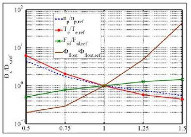 Figure 9: Plot of the normalised distance, D, travelled by the dust grain in the x direction as function of the ratio of the corresponding plasma parameter to its reference value.  The parameters investigated are the plasma number density, the electron temperature, the ion drag and the floating potential of the dust grain.