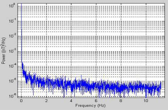 Double Star noise density spectra