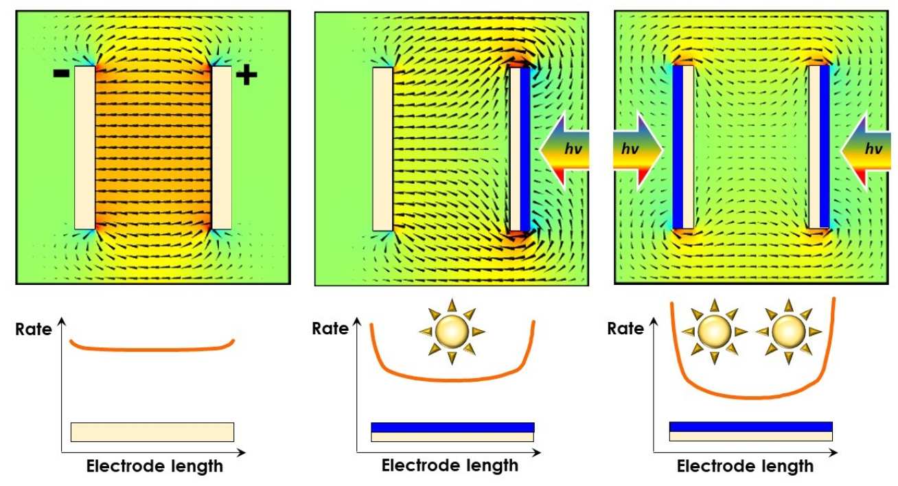 Schematics showing the electric distributio  between three pairs of electrodes