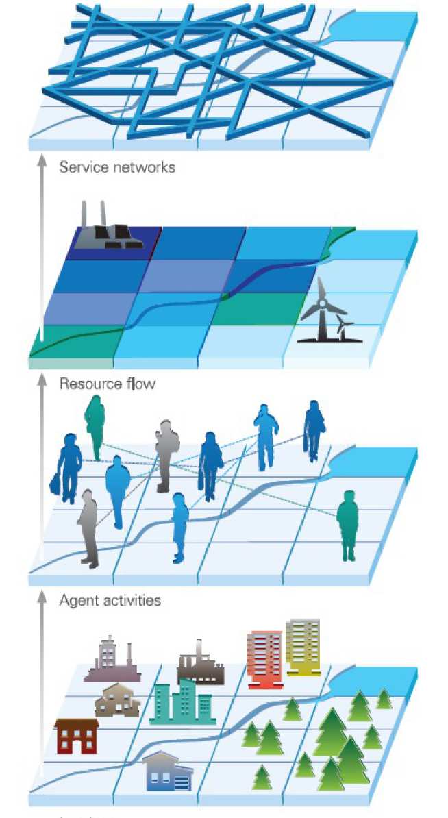 Figure 1. The multiple layers in the UrbEn modelling system