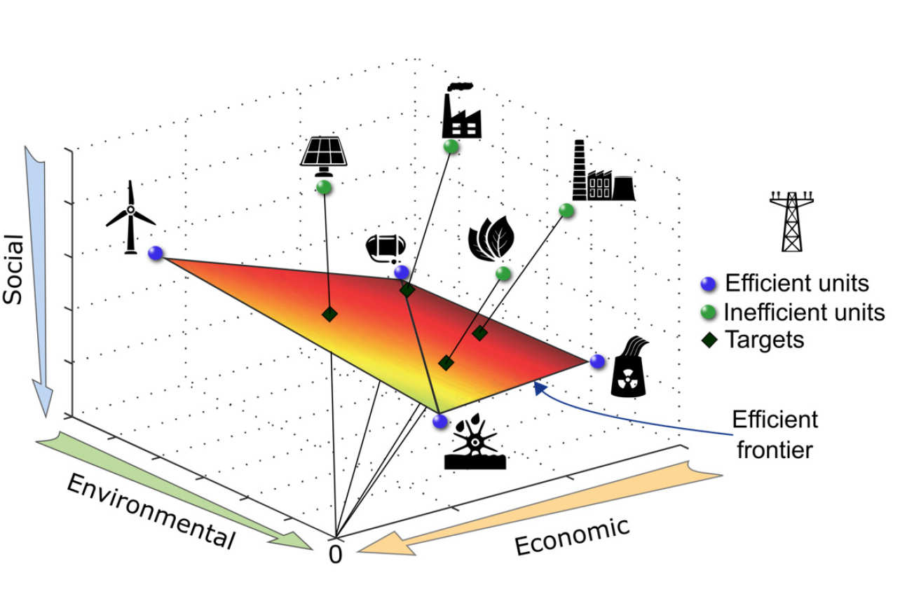 Sustainability efficiency