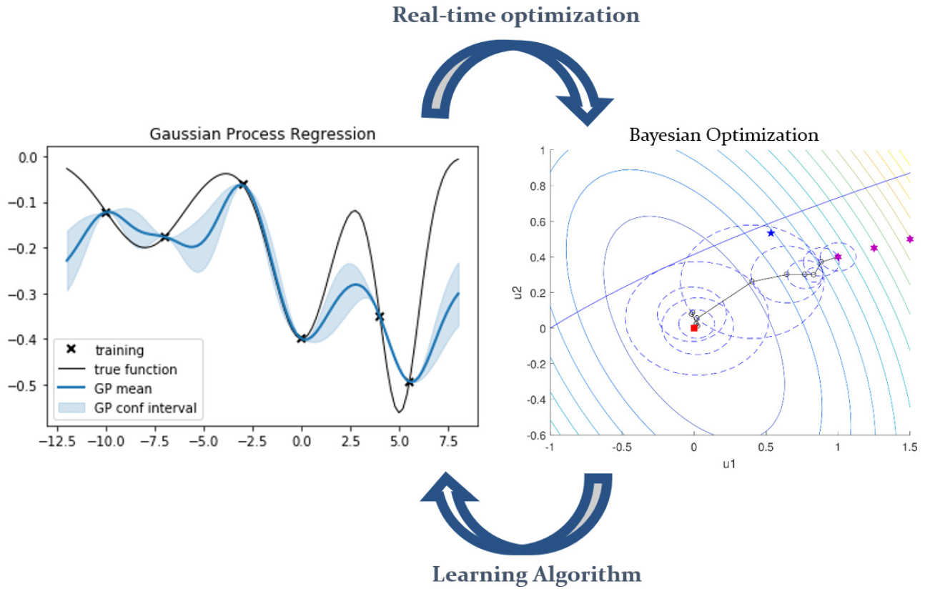 RTO-Bayesian