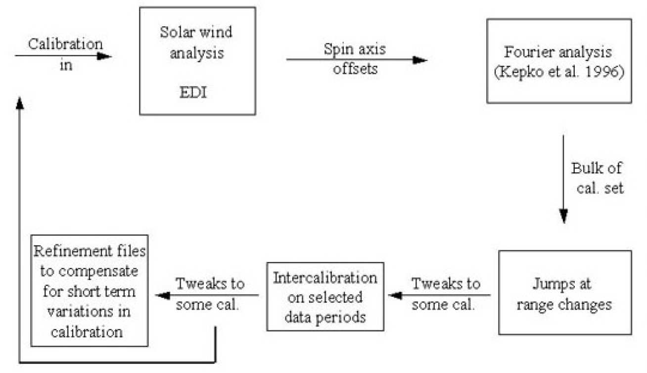 Figure 1: The ultimate calibration procedure for the Cluster Active Archive