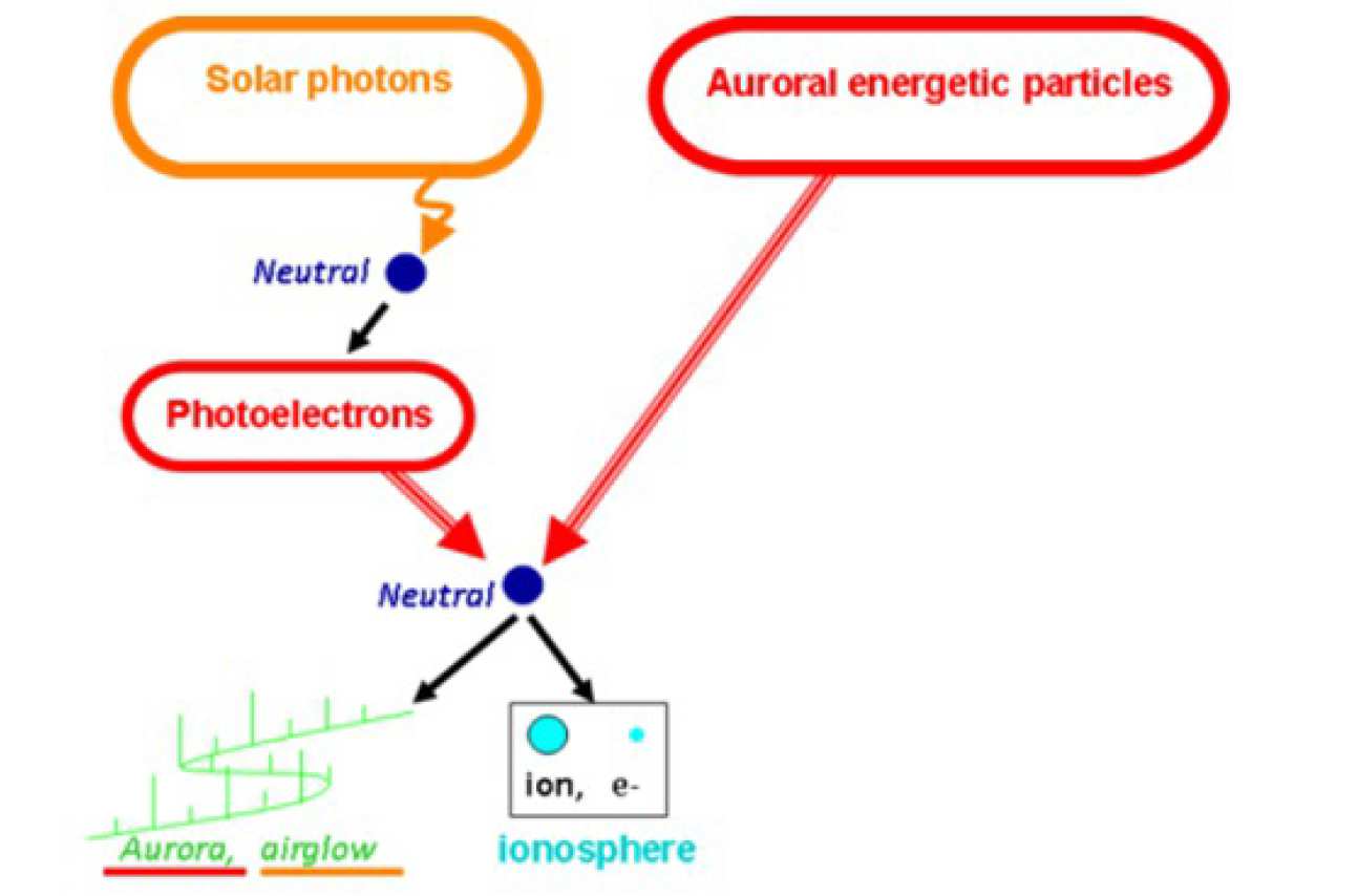 Ionosphere