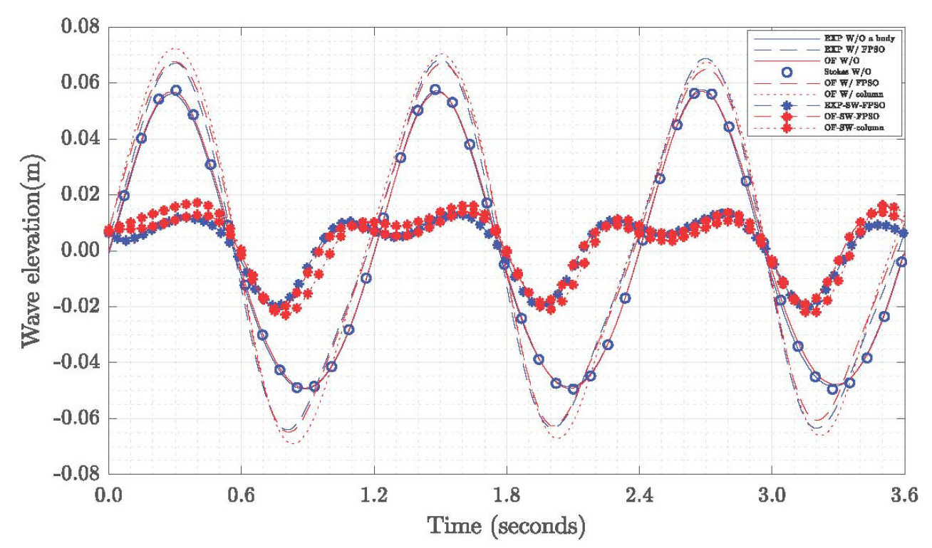 OpenFOAM simulations and preliminary experiments about a fixed simplified FPSO