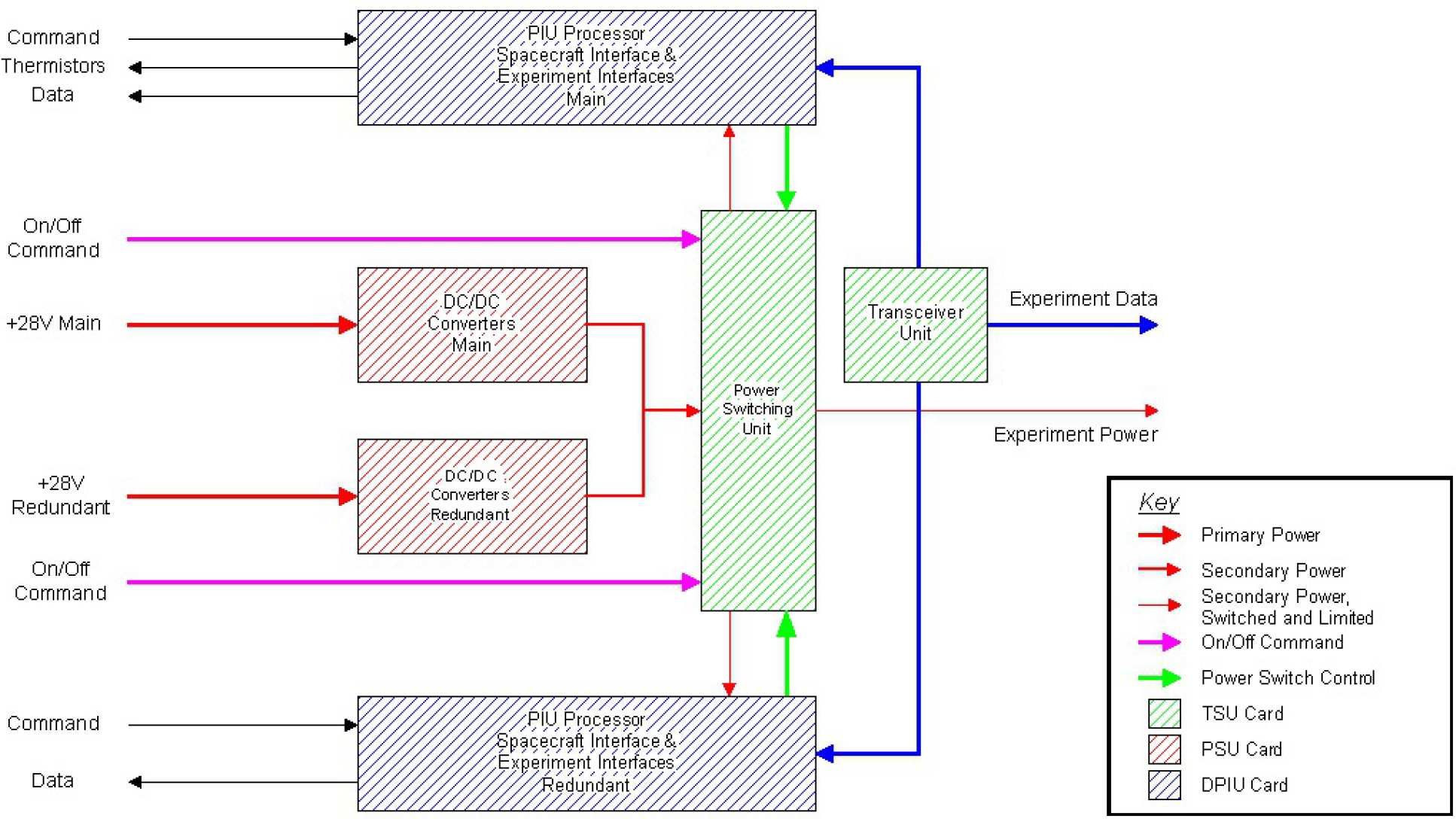 PIU Functional Block Diagram