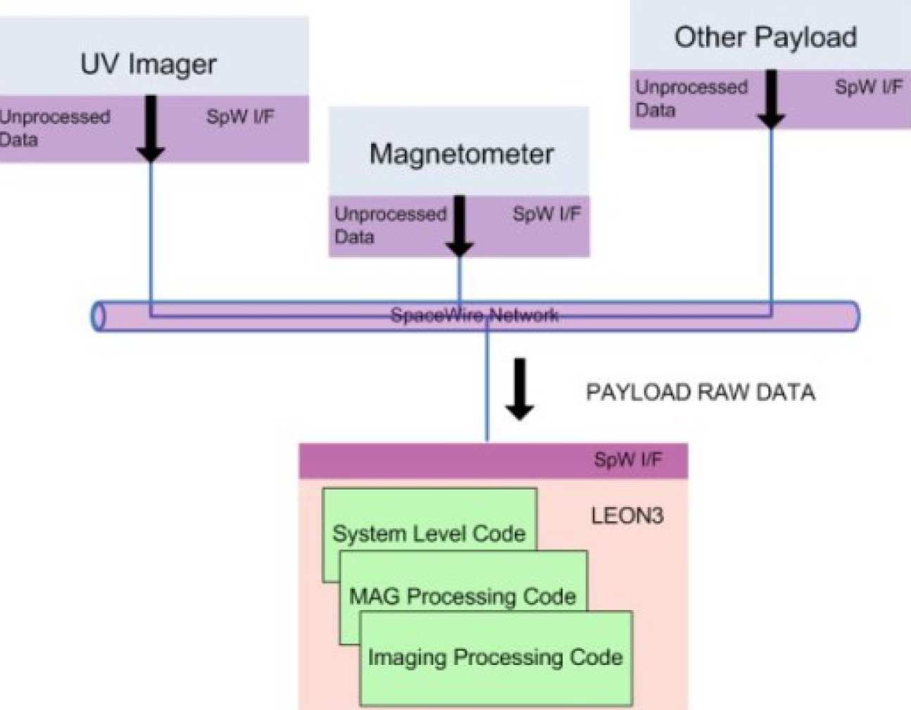 Payload Data Handling