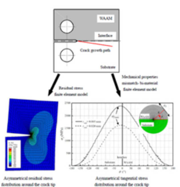 Research on mechanical property characterization and fatigue failure mechanism of additive manufacturing titanium alloy