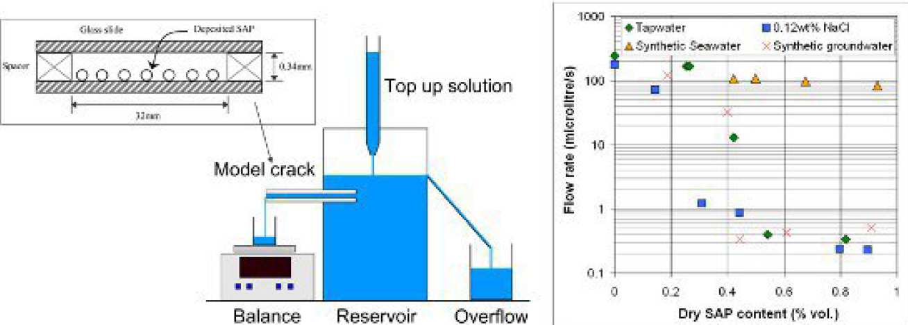 Fig 6: Effect of SAP on the flow rate through a 330μm model crack4.