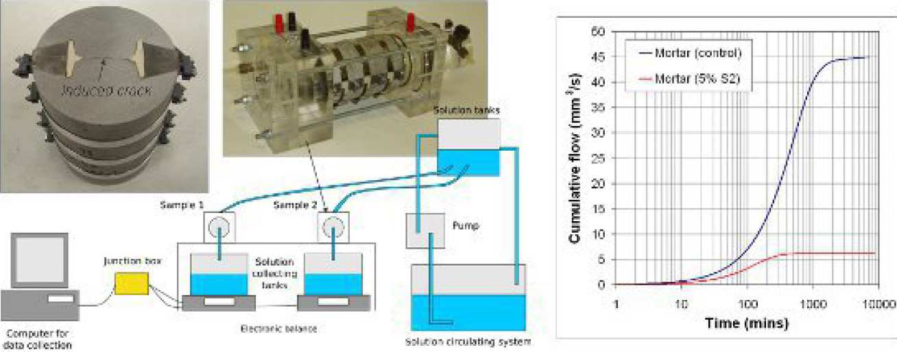 Fig 7: Flow rate of NaCl solution through mortar specimens with a 300μm crack5.