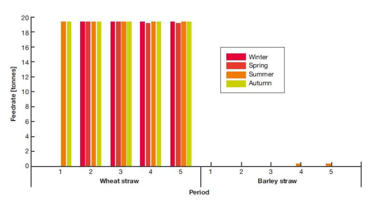 French case (Instance B): Seasonal biomass supply to the Organosolv facility.