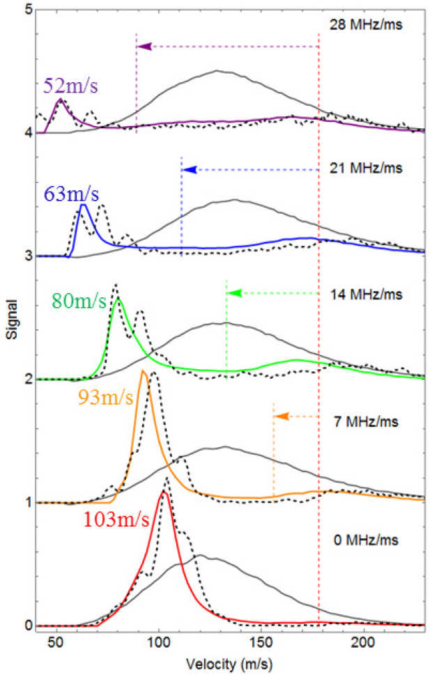 CaF molecules slowing down