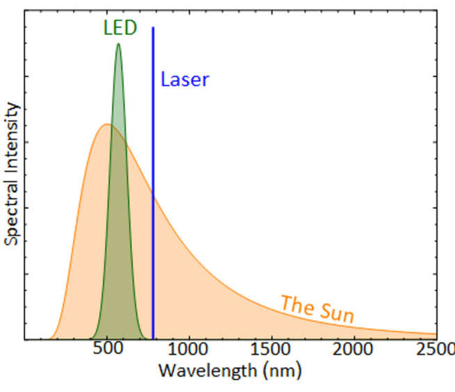 Spectra