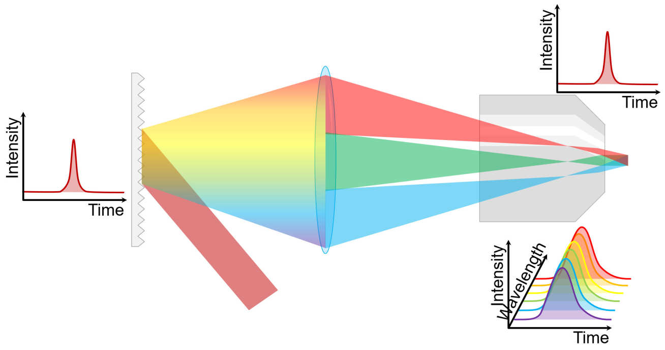 Temporal Focusing