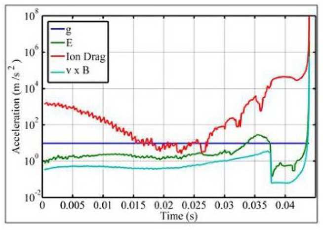 Figure 7: A plot of the forces on a 1 micron Carbon dust particle in MAST, injected from the outer divertor, with an injection velocity of vinit = 30ms-1 and for a trajectory where the particle ablates totally within the plasma.