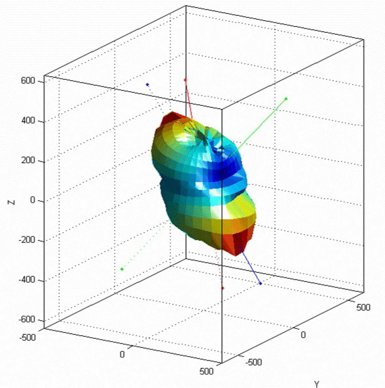 The three dimensional structure of a magnetosheath mirror mode wave(axes in km). Image credit: T. Horbury