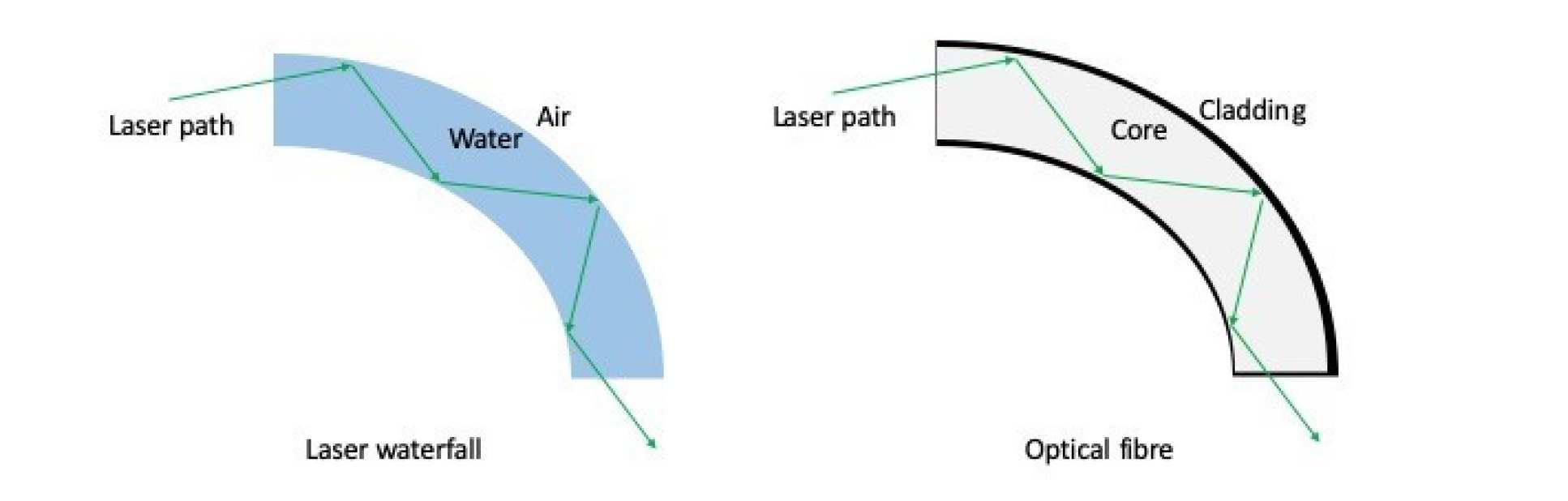 Optical fibre water