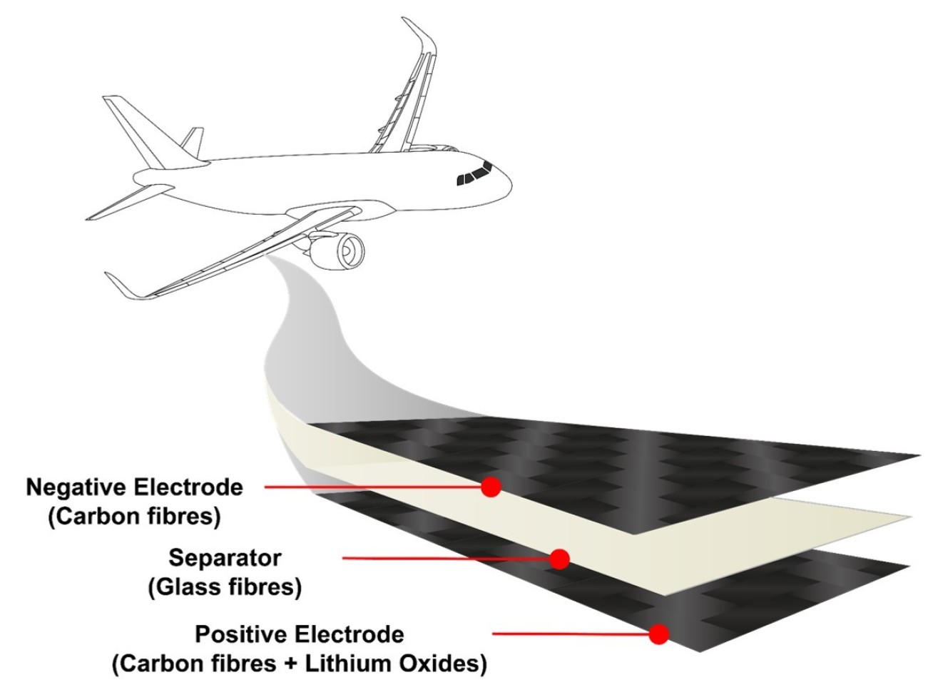 Structural battery aircraft structure