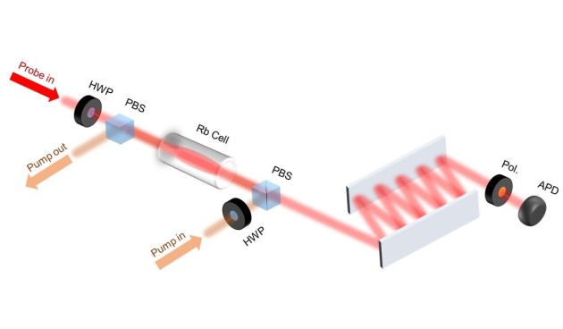 Spectroscopy setup