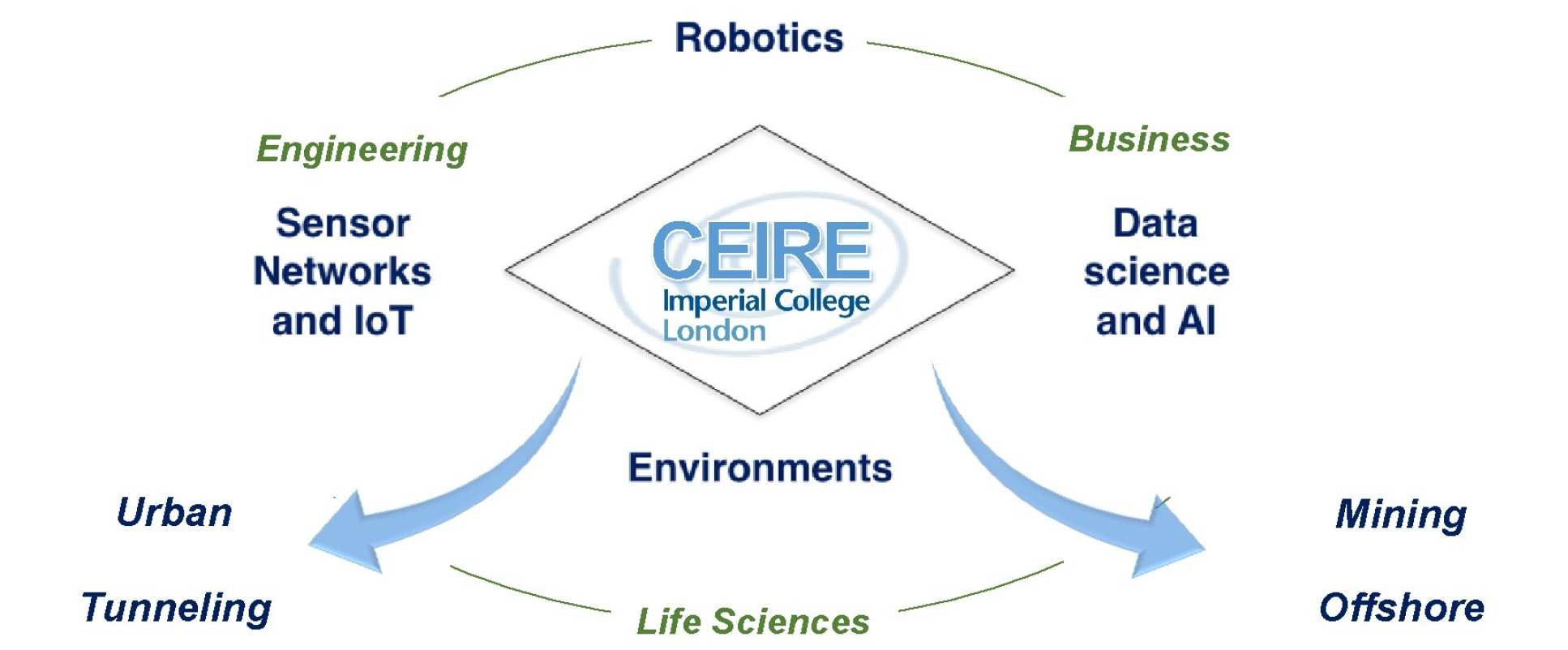 Diagram displaying the main research areas as mentioned in the text below.