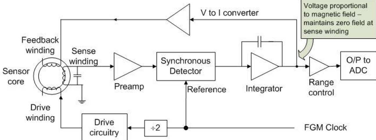 Closed Loop