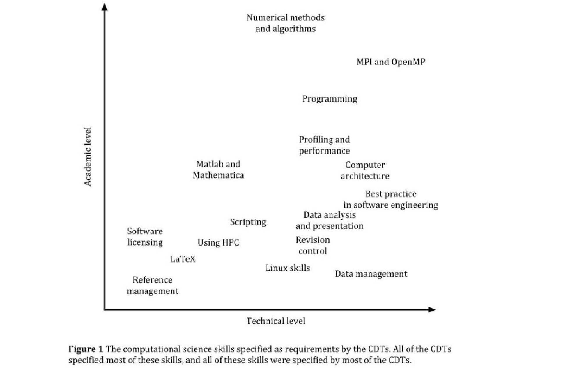 List of required skills: matlab and maths, profiling and performance, programming, MPI and OpenMP, numerical methods and algorithms, computer architecture, best practice in software engineering, data analysis, scripting, software licensing, LaTex, Reference Management