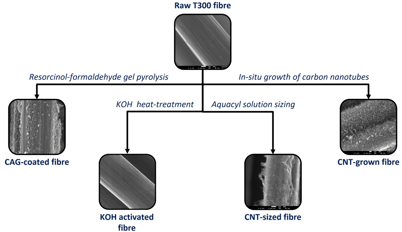 Carbon fibre surface treatments