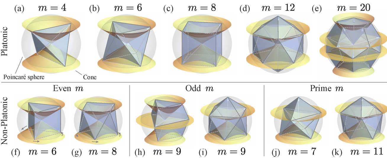 Spherical t-design