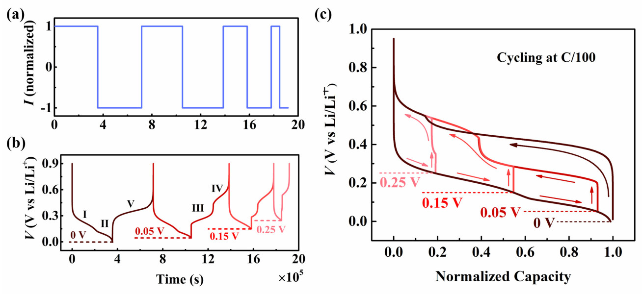 fig 1 electrochemical behaviours