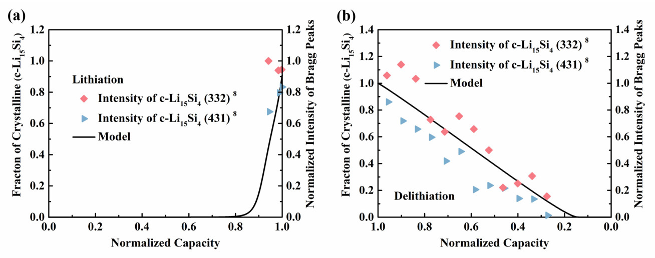 fig 2 model predictions