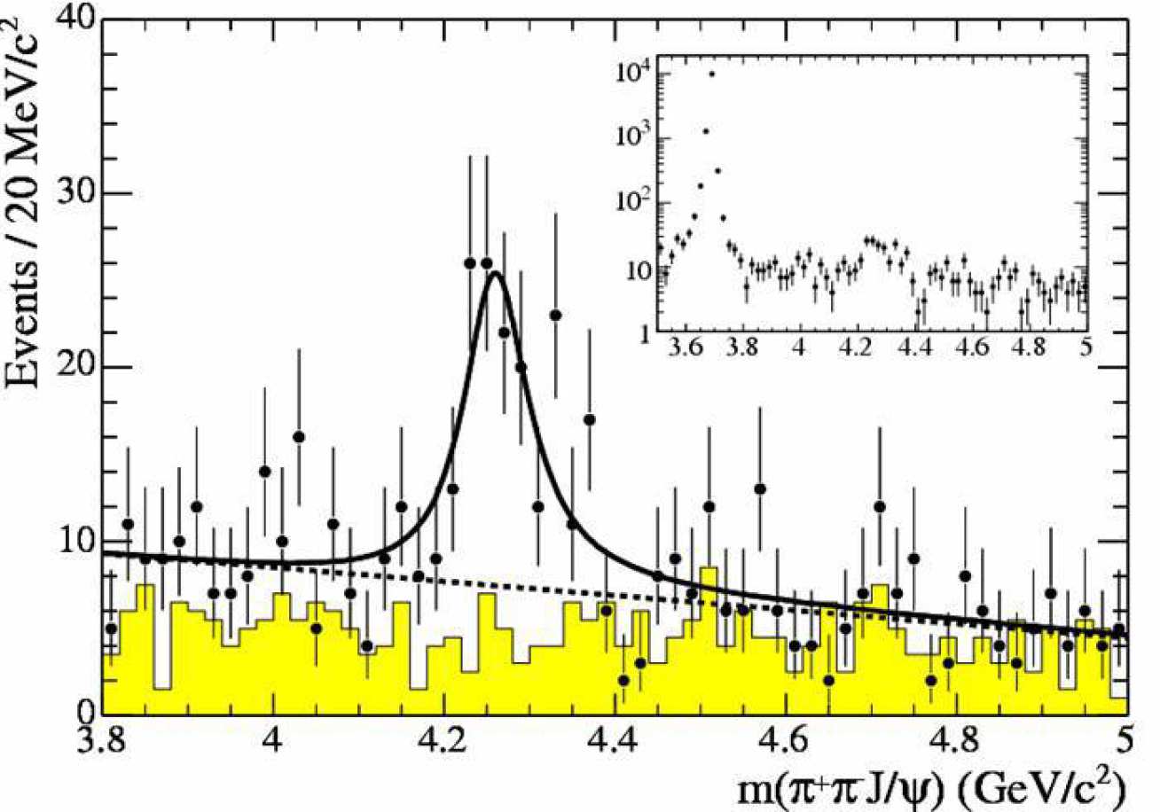 Reconstructed invariant mass of J/Psi pi pi combinations