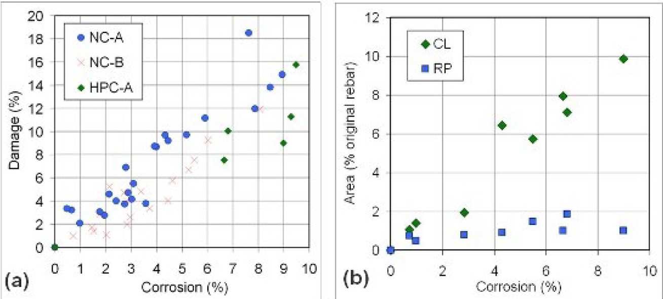 Fig 4: Effect of corrosion degree on the amount of damage and area of the rust layer (CL) and rust penetrated paste (RP).