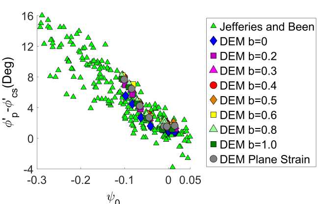 State parameter