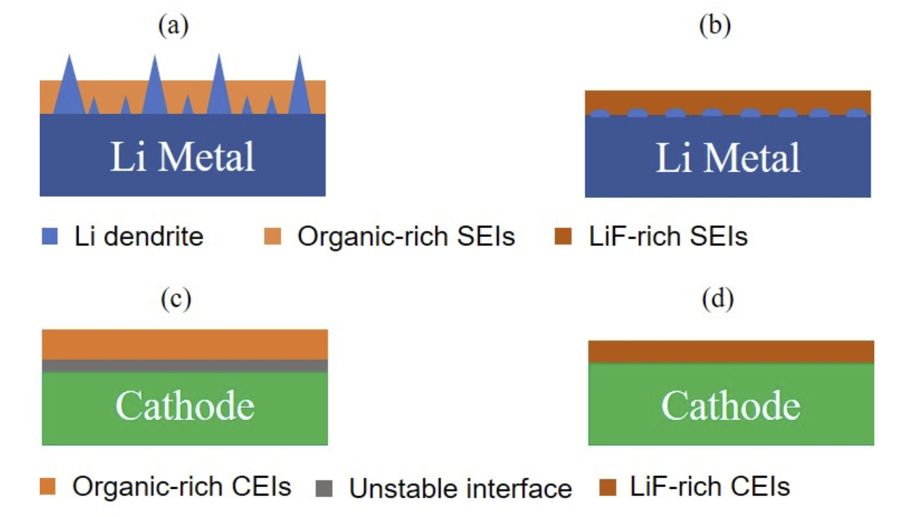 fig 1 SEI effects