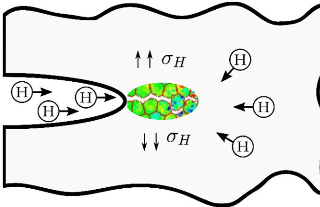 Hydrogen embrittlement