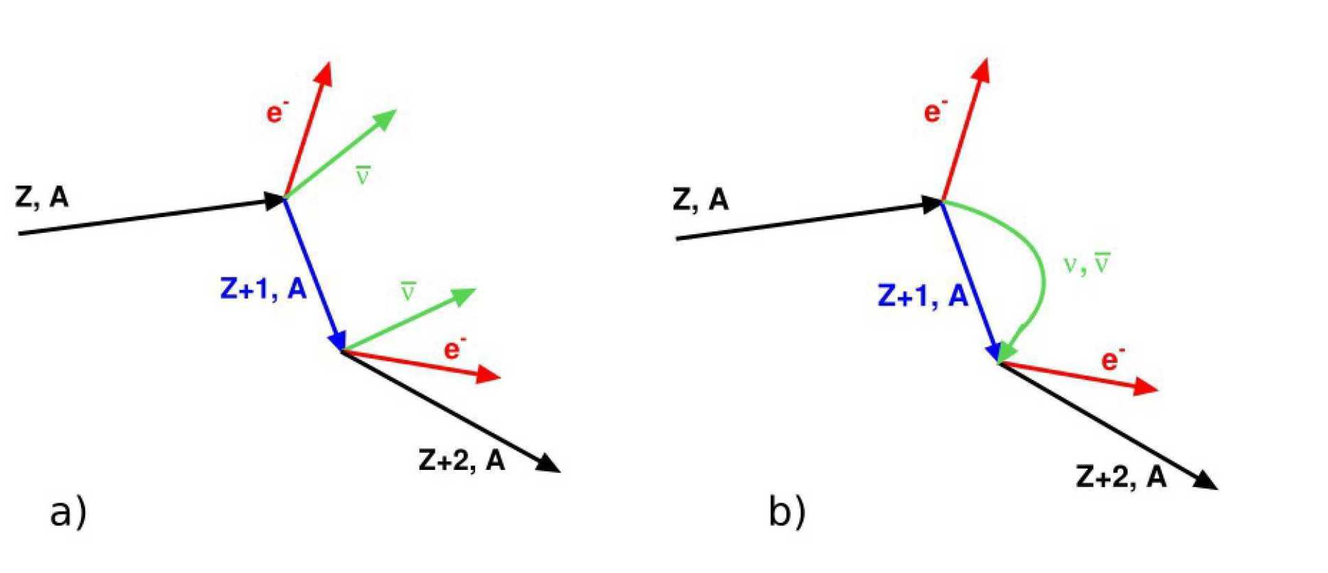 Double Beta Decay diagrams