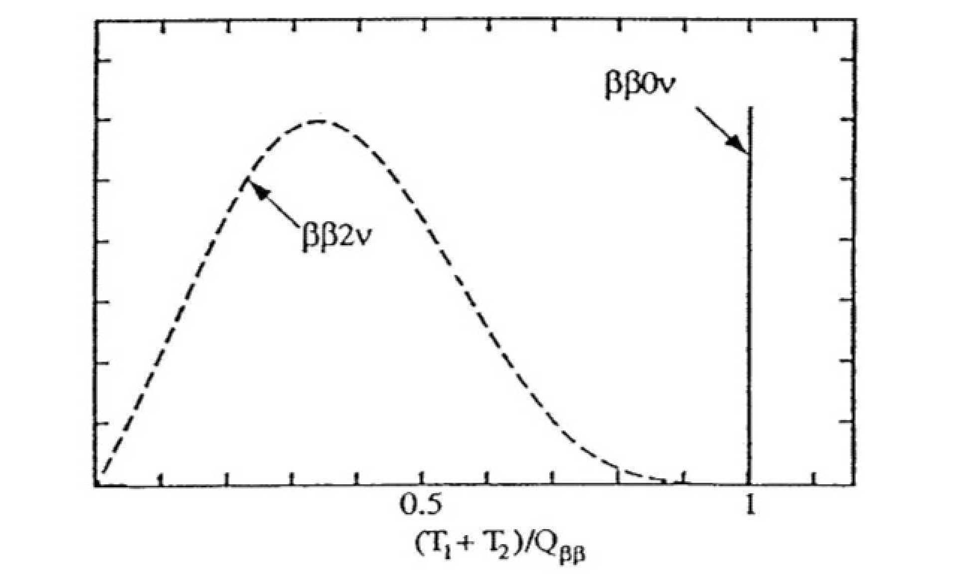 Double beta decay energy spectrum