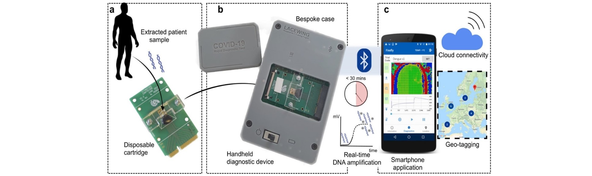 Innovative Diagnostics Point of Care