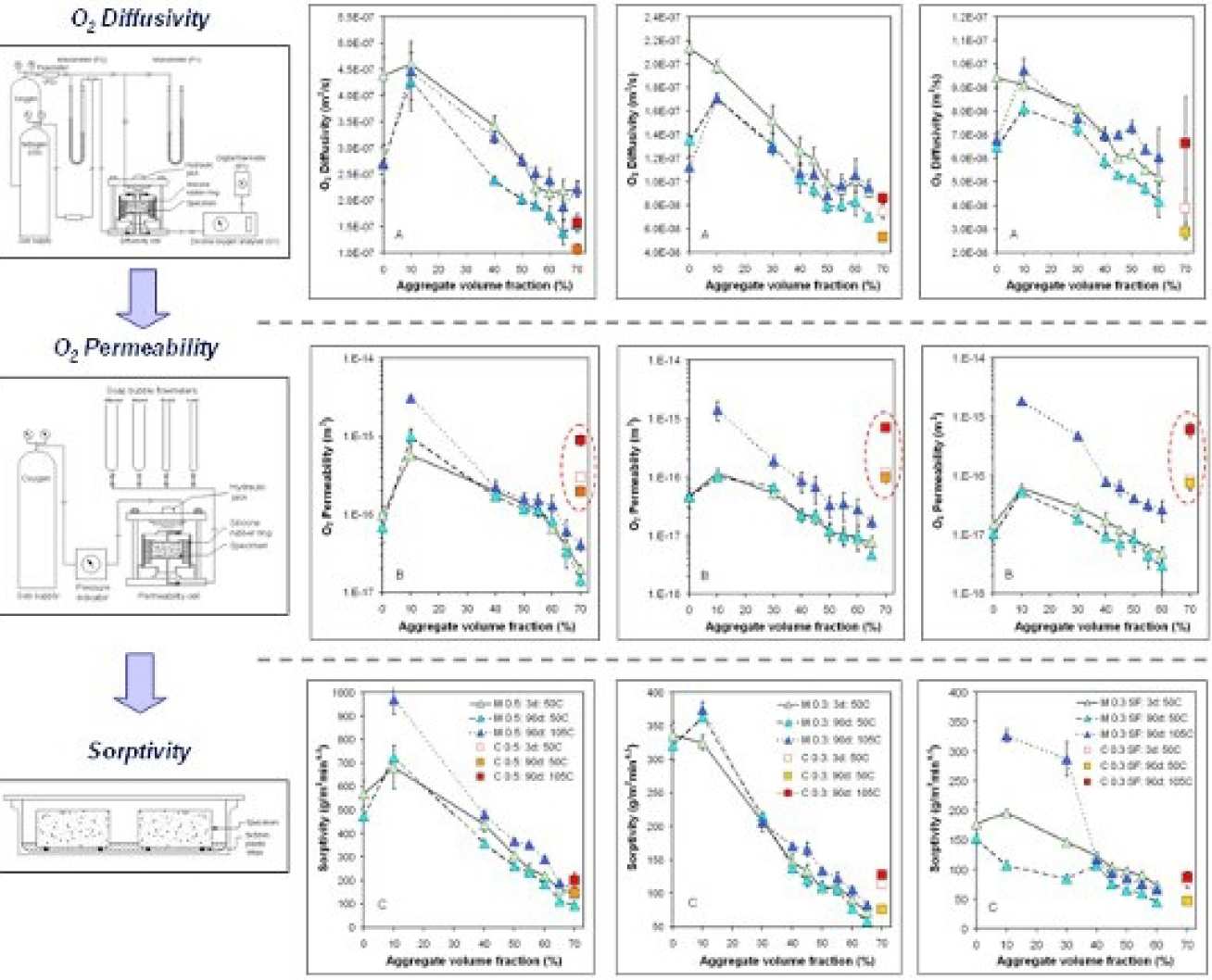 Fig 2: Effect of aggregate content, w/c ratio, cement type, curing age and conditioning temperature on the mass transport properties.