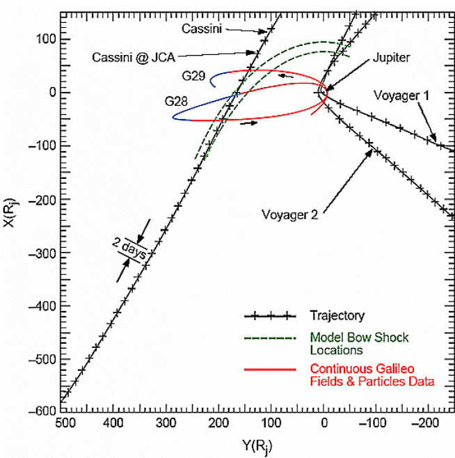 The Cassini Jovian flyby trajectory is compared with the paths of the Galileo and Voyager spacecraft