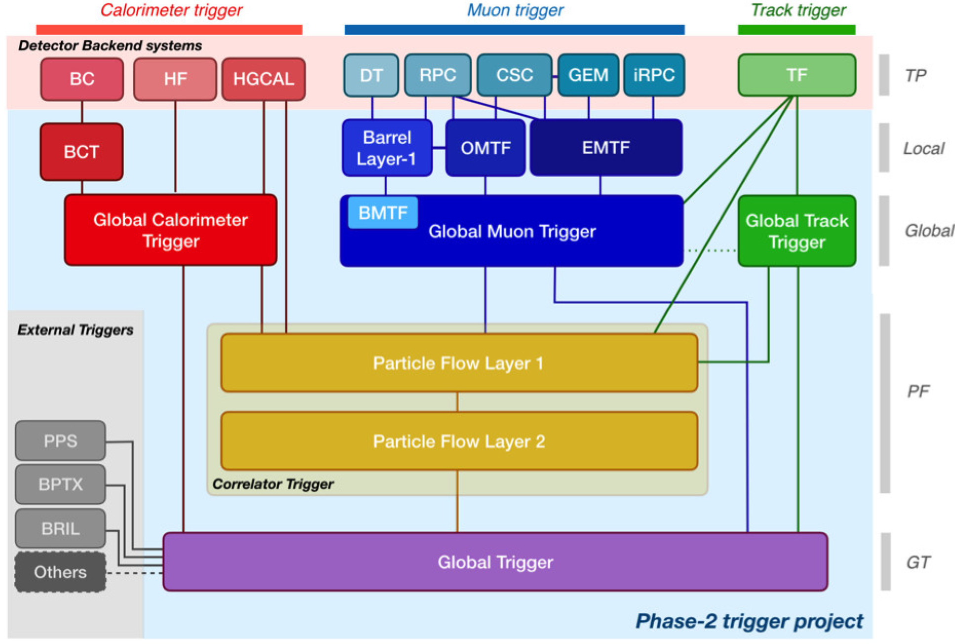 A schematic of the CMS Level-1 Trigger system