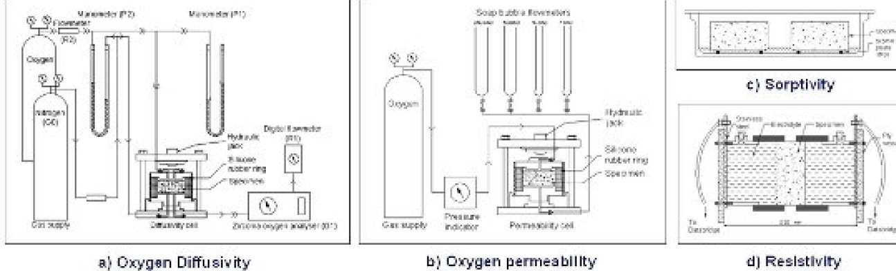 Transport properties