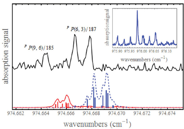 MTO Spectroscopy