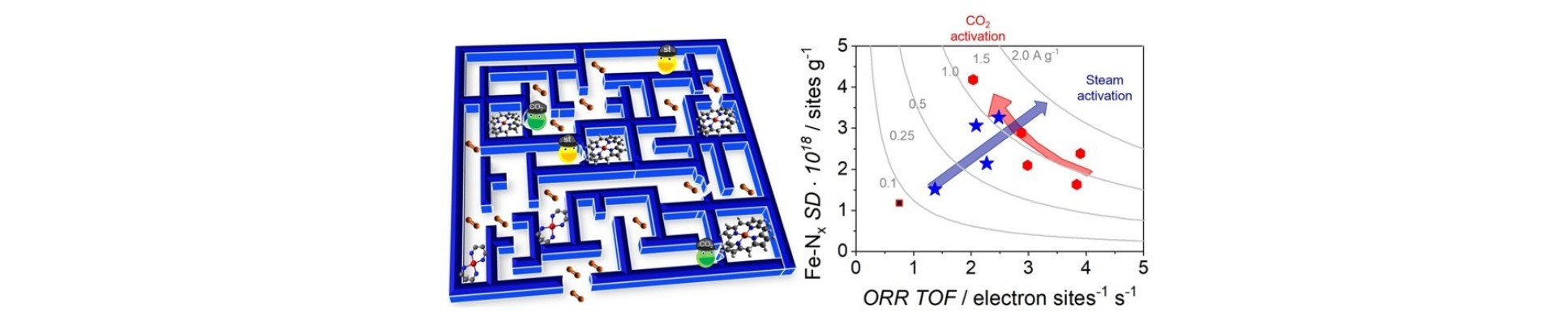 Graphical Abstract – “Effects of the induced micro- and meso-porosity on the single site density and turn over frequency of Fe-N-C carbon electrodes for the oxygen reduction reaction”