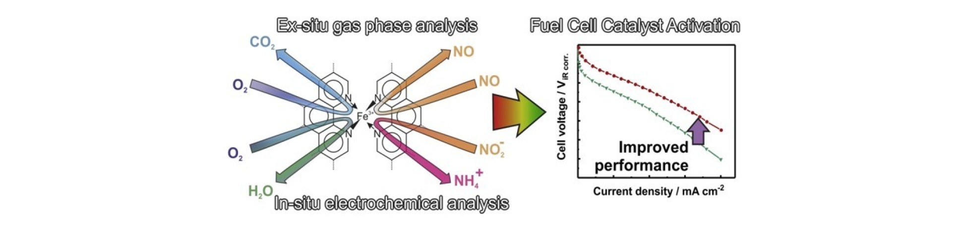 Graphical Abstract – “Deactivation, reactivation and super-activation of Fe-N/C oxygen reduction electrocatalysts: Gas sorption, physical and electrochemical investigation using NO and O2”